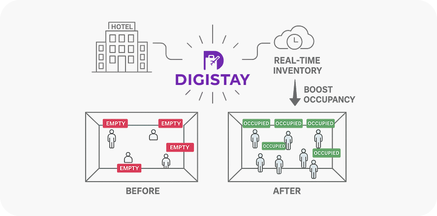 Boost occupancy with real time inventory distribution