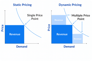 Dynamic Pricing Graph
